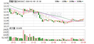 西藏天路：股价受宏观经济、市场环境、行业周期等多重因素影响具有不确定性