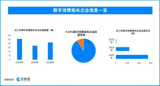 天眼查数据：大模型“投毒”成数字消费隐忧，6.02%的数字消费相关企业曾出现法律诉讼