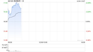 来凯医药-B早盘上涨6% 甬兴证券首次给予“买入”评级