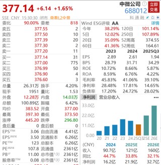 2300亿半导体巨头，82岁董事长拟减持千万市值股票，他60岁归国创业，已恢复中国籍