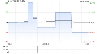 米格国际控股完成配售3163.2万股 净筹约4190万港元