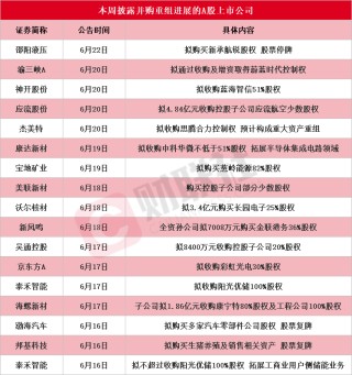 龙头6连板 本周披露并购重组进展的A股名单一览