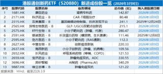创新药攻势又起，华宝基金港股通创新药ETF盘中冲击5%！新进股狂奔，最高飙19%！权重股不甘示弱，劲涨11%