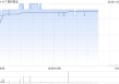 现代牧业午前涨近4% 机构建议关注头部牧业公司