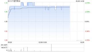 现代牧业午前涨近4% 机构建议关注头部牧业公司