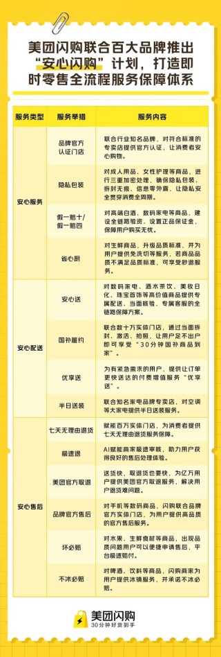即时零售行业首个购物全流程保障体系：“安心闪购”来了
