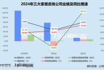 家居卖场年报 | 三大公司业绩齐降 居然智家盈利承压、美凯龙亏损加剧 富森美靠轻资产突围