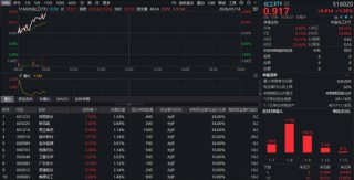 化工板块全线猛攻！龙头股飙涨超7%，化工ETF（516020）直线拉升，近10日吸金超9亿元！