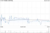 HOME CONTROL获Meta-Wisdom Tech Limited增持3.75亿股 每股作价0.6133港元