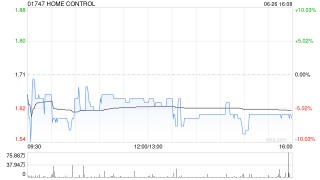 HOME CONTROL获Meta-Wisdom Tech Limited增持3.75亿股 每股作价0.6133港元