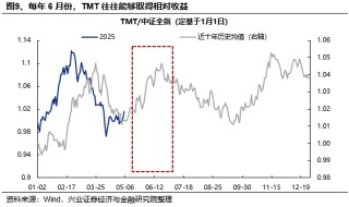 兴证策略：当前科技板块整体仍处于高性价比区间，以AI产业链为抓手，关注上游算力自主可控与中下游应用创新