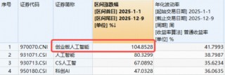 年内暴力翻倍！高“光”创业板人工智能ETF华宝（159363）逆市新高！基金经理：H200解禁持续利好光模块！