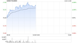 钧达股份午前涨超4% 公司与尚翼光电达成战略合作