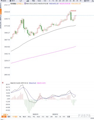 地缘不确定性升温叠加降息预期支撑，避险资金推动金价反弹至4440美元上方