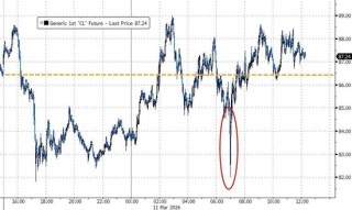 IEA批准释放创纪录原油储备，4亿桶规模较2022水平高出超一倍