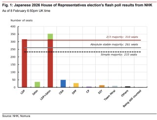 野村：自民党大胜加剧日元短期走弱压力，干预红线仍在160关口