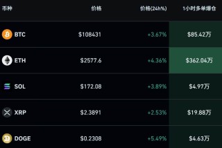 深夜，美股集体下跌，中概股飘红！比特币涨破108000美元！