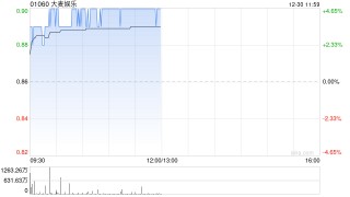 大麦娱乐午前涨近5% 西部证券首予公司“买入”评级
