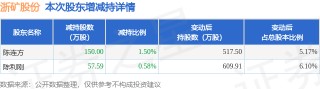11月21日浙矿股份发布公告，股东减持207.59万股