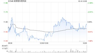 大和：降金斯瑞生物科技目标价至21港元 续予“买入”评级