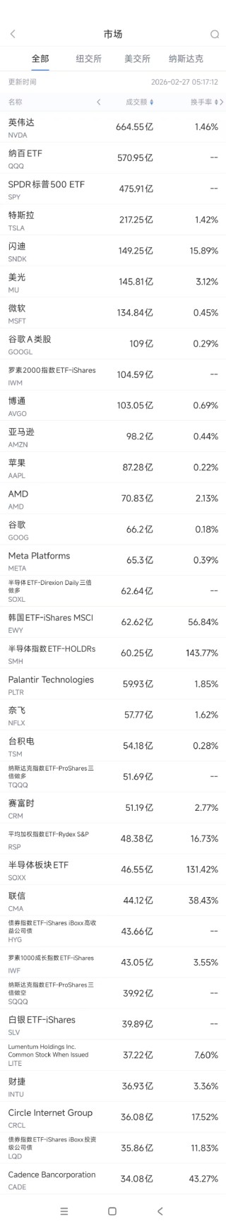 2月27日美股成交额前20：英伟达跌逾5%，投资者担心AI支出可持续性