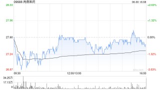 中金：维持再鼎医药“跑赢行业”评级 目标价34.41港元
