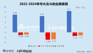 华大北斗港股IPO：毛利率远低于同行七成收入靠“赚差价” 招股书与供应商财报数据“打架”