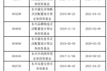 东兴基金研究部总经理孙继青接回自己的“落后产品”！离开权益市场近一年，历任混基业绩分化