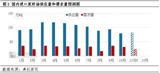油脂有“料”：供强需弱 国内菜籽油价格有下跌预期