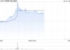 三大航早盘集体上涨 南方航空涨超3%中国国航涨近2%