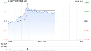 三大航早盘集体上涨 南方航空涨超3%中国国航涨近2%