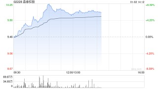 晶泰控股午后涨超6% 申万宏源首次覆盖给予“买入”评级