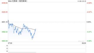 瑞银：2026年金价目标价4200美元 料明年不会出现结构性反转