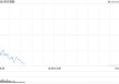 快讯：恒指低开0.23% 科指跌0.29% 优必选高开近15%
