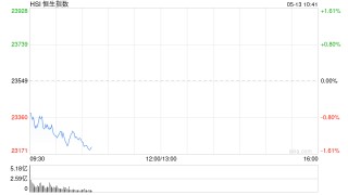 快讯：恒指低开0.23% 科指跌0.29% 优必选高开近15%