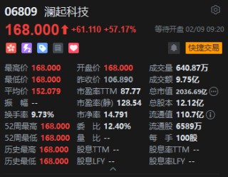 全球内存接口芯片龙头澜起科技登陆港股，首日高开逾57%，一手盈利超6000港元