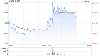 部分氢能概念股活跃 亿华通涨近4%京城机电涨近2%