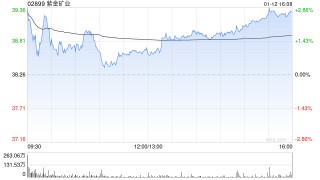 小摩：继续看好铜及金 紫金矿业仍为首选标的