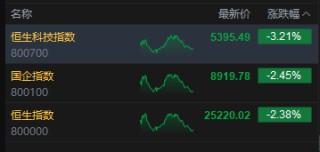 收评：港股恒指跌2.38% 科指跌3.21% 科网股普跌 中资券商股走弱 百度跌超5%