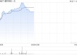 健世科技-B现涨超16% LuX-Valve Plus TRINITY中大瓣环患者30天临床随访结果公布