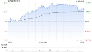 德林控股：12月1日至30日期间比特币总产量为25.2107枚比特币