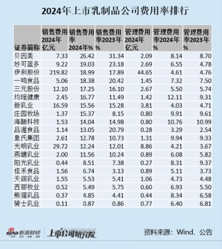 乳制品年报|上市乳品企业销售费用率整体提升 庄园牧场、阳光乳业、均瑶健康逆势提高销售费用