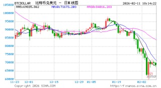 比特币巨鲸买入信号亮起 但加密市场反弹仍困难重重