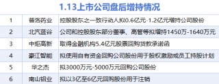 1月13日增减持汇总：中炬高新等6股增持 中新集团等12股减持（表）