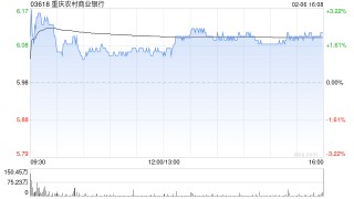 重庆农村商业银行遭小摩减持约166.61万股 每股均价约5.74港元