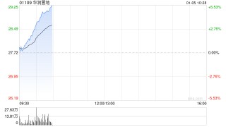 中泰证券：首予华润置地“增持”评级 收入利润增长 经营性不动产韧性凸显