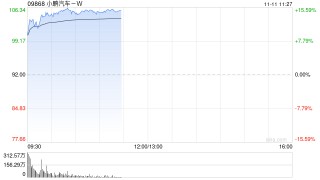 小鹏汽车-W早盘涨逾12% 近期发布物理AI多项成果获多家大行唱好