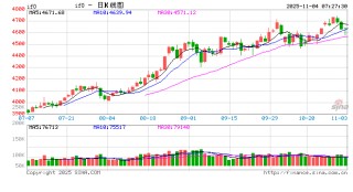 权重托举泛科技回暖  A股11月“开门红”