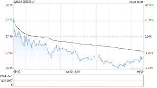 潍柴动力获Wellington Management Group LLP增持约232.5万股 每股作价约28.39港元