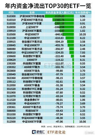 年内中韩半导体ETF、油气ETF领涨，资金净流入电网设备ETF、黄金ETF、卫星ETF、化工ETF、恒生科技ETF